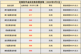 今日黄金多少钱一克？2020年今日黄金回收价格