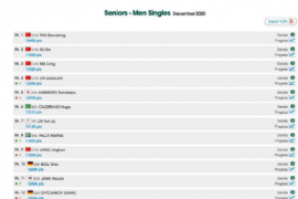 国际乒联发布了最新的世界排名