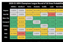 2020-2021赛季欧冠联赛1/8决赛的抽签仪式将在下周一进行