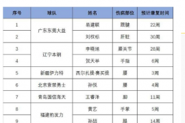 近日CBA官方公布球员伤病名单