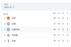 目前英超意甲和西甲积分榜分别由曼市双雄米兰双雄和马德里双雄领跑