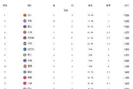 6支西部球队出战其中独行侠大比分输给公牛