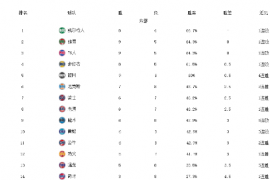 NBA常规赛东西部的最新排名