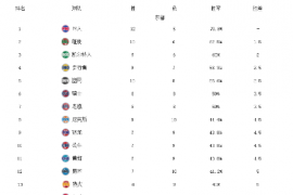 NBA常规赛进行了7场比赛其中包括早场的猛龙和快船拿下胜利