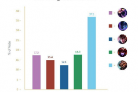 英雄联盟官方公布了英雄VGU重做的投票结果