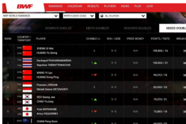 世界羽联在泰国挥拍的3站巡回赛结束后于昨日解冻世界排名