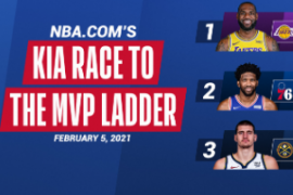 NBA官网发布的最新一期MVP排行榜勒布朗詹姆斯继续保持着榜首的位置