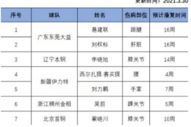 CBA官网更新了最新一期球员伤病报告