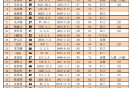 恒大发布了2021赛季广州队中超大名单整整13名U23球员