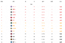 很显然今年的季后赛东部的刺激程度丝毫不逊色于西部