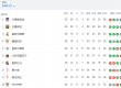 体育新闻看点：西甲积分榜巴萨升至第二仅落后榜首马竞1分