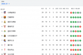 体育新闻看点：西甲积分榜巴萨升至第二仅落后榜首马竞1分