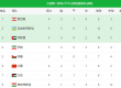 8个小组第二综合排名最新积分榜上黎巴嫩队积10分排名第一