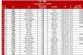 德转区管理员朱艺公布广州恒大新赛季亚冠名单一共30名球员