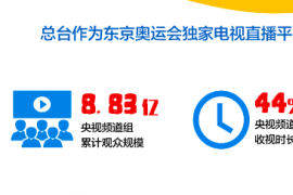 中央广播电视总台披露2020东京奥运会传播数据