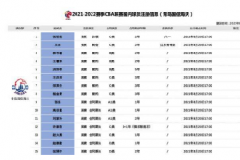 青岛男篮除了保留上赛季班底外还招募两名新援