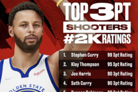 NBA2k22官方公布了三分能力值排行榜