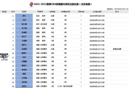 CBA公司在官网公示了北京首钢的球员注册信息