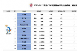 陈林坚获得顶薪合同与球队续约两年