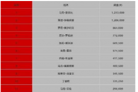 世界台联公布最新世界排名塞尔比重新夺回世界第一的宝座