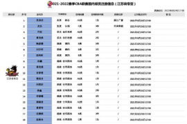 CBA公司在官网公布了苏州肯帝亚队国内球员注册名单