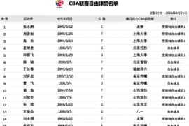 张永鹏成为受限制自由球员自由球员名单已经增加至30人