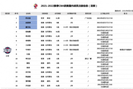 广州男篮注册球员16人队中的唯一顶薪球员是郭凯