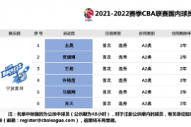 宁波富邦公布了6人国内球员注册信息均为首次注册的CBA选秀球员