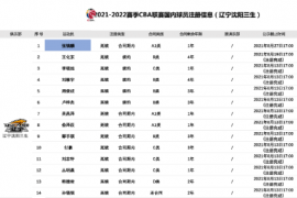 辽宁男篮成功为张镇麟注册目前他的A类合同还剩一年