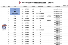 CBA官网昨天更新了部分球队国内球员注册信息其中上海男篮新增三人