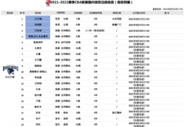 南京同曦注册球员21名队中之前唯一的顶薪球员是西热力江