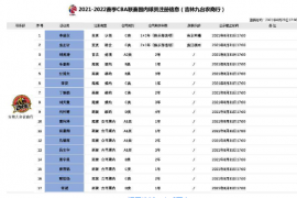 外线高炮台代怀博获得顶薪续约球队4年