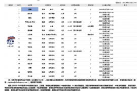 CBA官网更新上海队球员注册名单王哲林4年顶薪