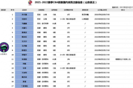 备受关注的丁彦雨航出现在名单之中与球队还有1年顶薪合约