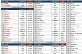 数据网站We Global Football分析了最新各支球队晋级2022世界杯的概率