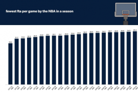 到目前为止前六天的赛程里NBA场均罚球数创造了历史新低