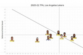 美媒公布本赛季至今湖人队球员的TPA数据数列图
