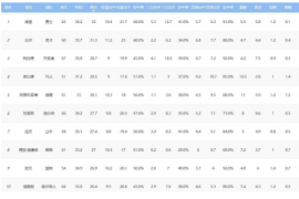 NBA本赛季和上赛季的得分榜