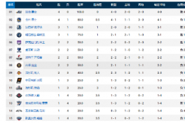 NBA常规赛已经都结束了西部的排名发生了很大的变化