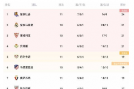 积分榜方面皇家社会7胜3平1负积24分暂居榜首