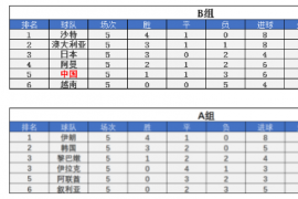 本次世预赛亚洲区将拥有4.5个决赛圈名额