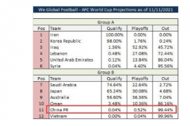 国足目前1胜1平3负在B组排第五落后第二名6分