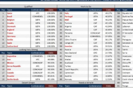 最新的世界杯出线概率国足仅为0.08%