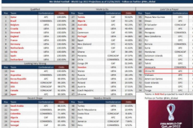 据统计本轮世预赛过后国足最新的出线概率降为0.01%