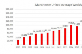 有英国媒体曝出曼联本赛季的薪资情况