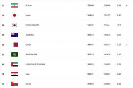 FIFA最新排名：国足排在世界第78，亚洲第11名